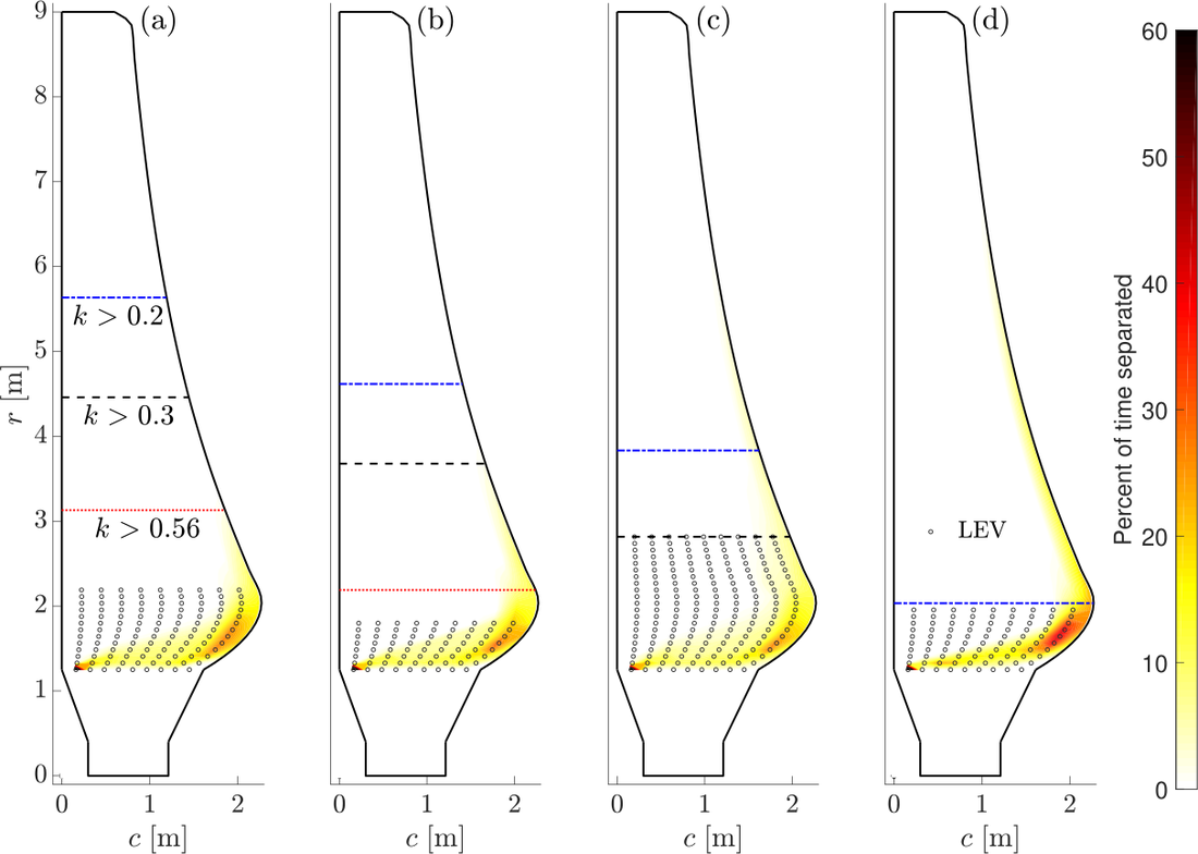 Four blade-span diagrams showing the chordwise extent of flow separation along a tidal turbine blade at
                successive reduced frequencies, with a leading-edge vortex marked on the fourth.